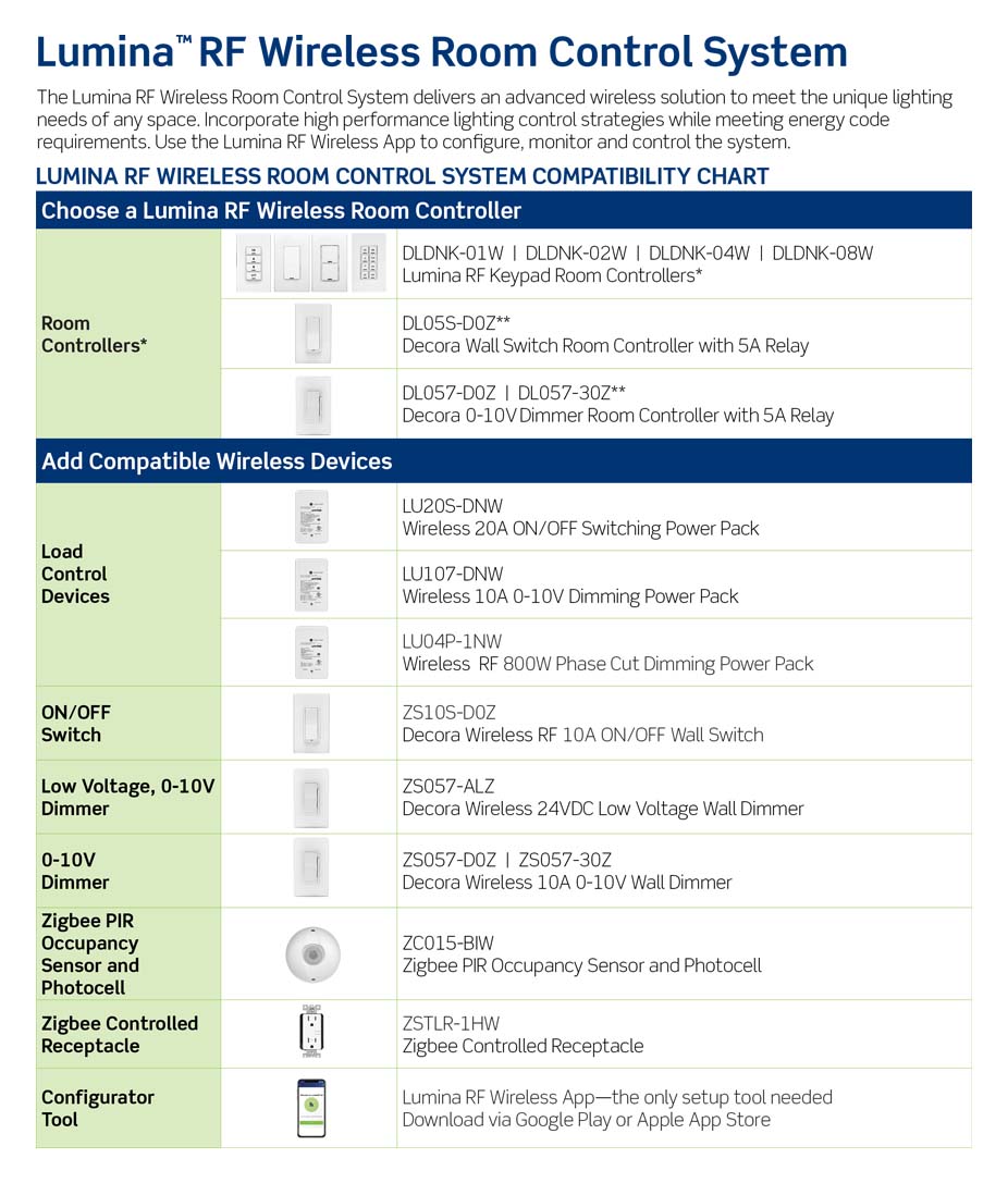 Lumina RF compatibility chart