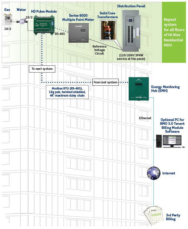 High rise submetering