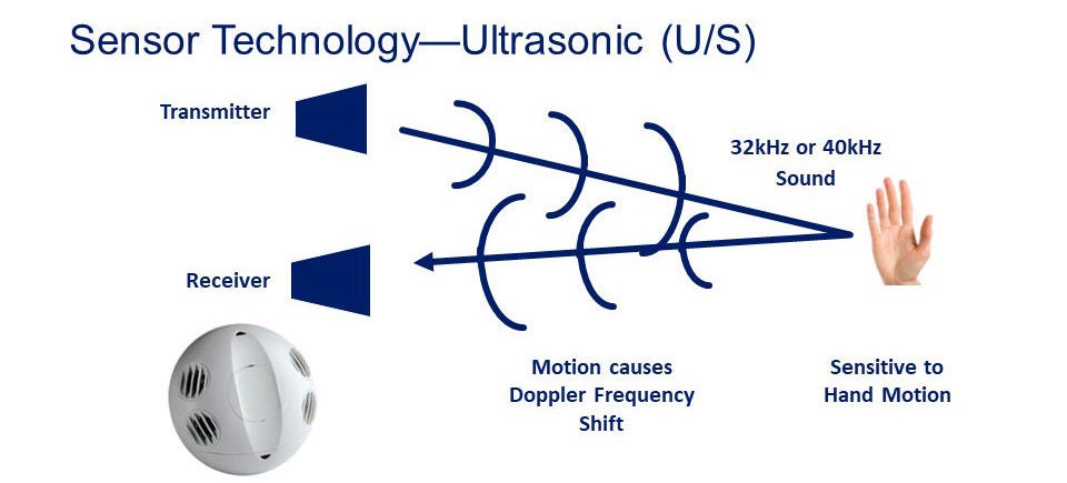 Comment fonctionne un détecteur de mouvements à ultrasons ou un détecteur d’absences aux États-Unis