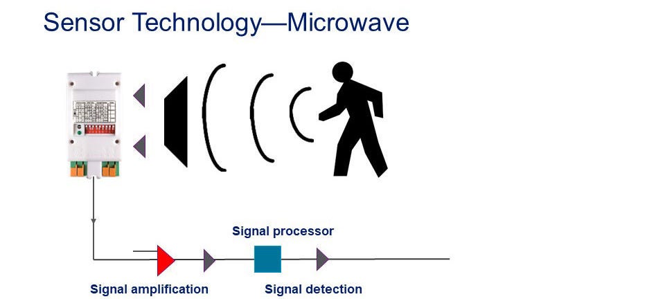 Comment fonctionne un détecteur de mouvements à micro-ondes